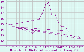 Courbe du refroidissement olien pour Luxeuil (70)
