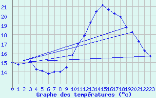 Courbe de tempratures pour Avignon (84)