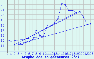 Courbe de tempratures pour Bessas (07)