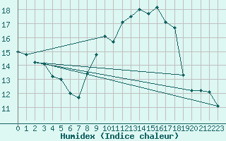 Courbe de l'humidex pour Abbeville (80)