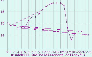 Courbe du refroidissement olien pour Bad Kissingen