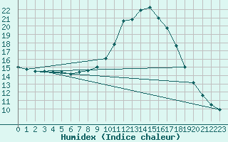 Courbe de l'humidex pour Wernigerode