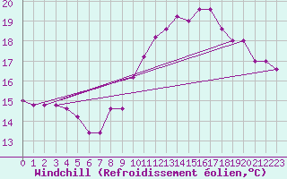 Courbe du refroidissement olien pour Torino / Bric Della Croce