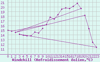 Courbe du refroidissement olien pour Vichy (03)