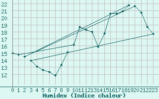 Courbe de l'humidex pour Breuillet (17)