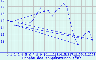 Courbe de tempratures pour Barth