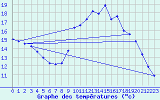 Courbe de tempratures pour Ruffiac (47)