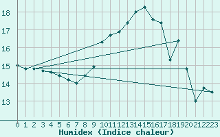 Courbe de l'humidex pour Duerkheim, Bad