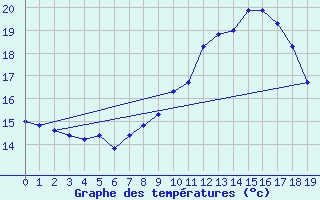 Courbe de tempratures pour Duerkheim, Bad