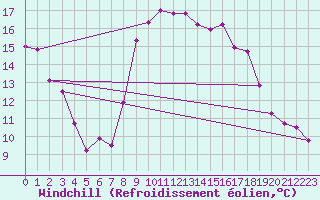 Courbe du refroidissement olien pour Sanary-sur-Mer (83)