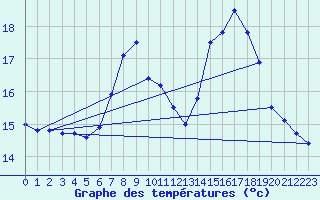 Courbe de tempratures pour Manston (UK)
