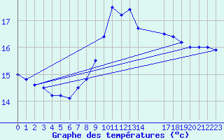 Courbe de tempratures pour Cabo Busto