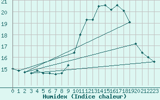 Courbe de l'humidex pour Toulouse-Francazal (31)