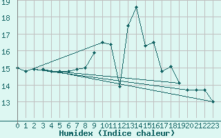 Courbe de l'humidex pour Cap de la Hague (50)