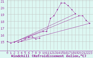 Courbe du refroidissement olien pour Cap de la Hve (76)