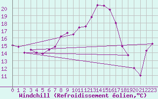 Courbe du refroidissement olien pour Stavoren Aws