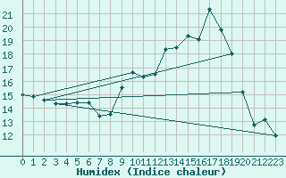 Courbe de l'humidex pour Byglandsfjord-Solbakken