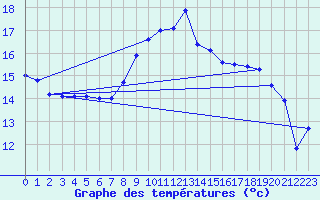 Courbe de tempratures pour Ile Rousse (2B)