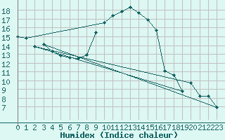 Courbe de l'humidex pour Singen