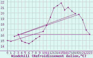 Courbe du refroidissement olien pour Ile de Groix (56)