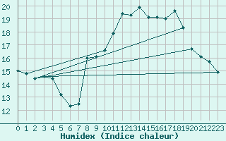 Courbe de l'humidex pour Pordic (22)