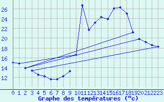 Courbe de tempratures pour Issoire (63)