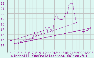 Courbe du refroidissement olien pour Gibraltar (UK)