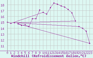 Courbe du refroidissement olien pour Melle (Be)