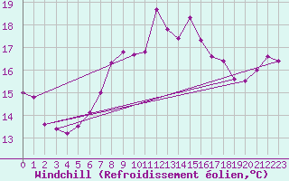Courbe du refroidissement olien pour Rhyl
