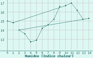 Courbe de l'humidex pour Epinal (88)