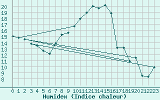 Courbe de l'humidex pour Stavoren Aws