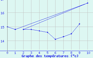 Courbe de tempratures pour Les Andelys (27)