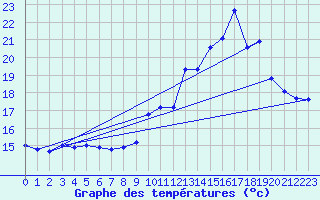 Courbe de tempratures pour Serre-Nerpol (38)