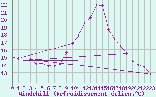 Courbe du refroidissement olien pour Vendays-Montalivet (33)