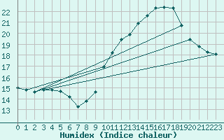Courbe de l'humidex pour Les Pennes-Mirabeau (13)