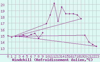 Courbe du refroidissement olien pour Marham