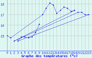 Courbe de tempratures pour Landivisiau (29)