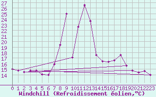Courbe du refroidissement olien pour Torla