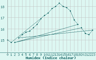 Courbe de l'humidex pour Weihenstephan