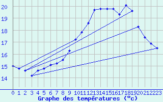 Courbe de tempratures pour Les Pennes-Mirabeau (13)
