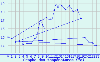 Courbe de tempratures pour Cranwell