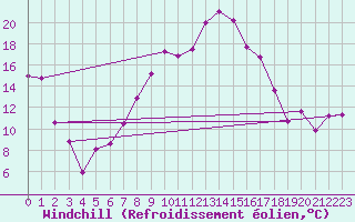 Courbe du refroidissement olien pour Reinosa