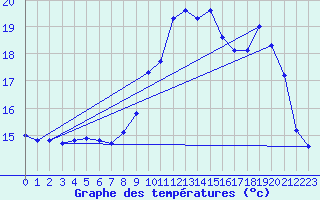 Courbe de tempratures pour Biscarrosse (40)