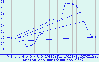 Courbe de tempratures pour Cap Cpet (83)