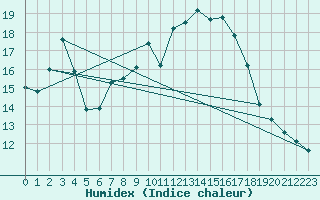 Courbe de l'humidex pour Besson - Chassignolles (03)