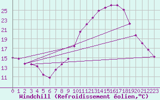Courbe du refroidissement olien pour Brianon (05)