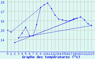 Courbe de tempratures pour Retie (Be)