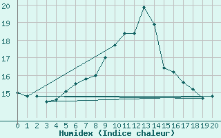 Courbe de l'humidex pour Poertschach