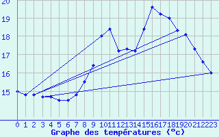 Courbe de tempratures pour Brignogan (29)