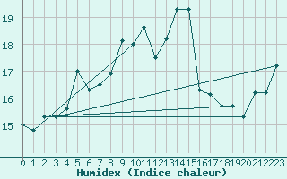 Courbe de l'humidex pour Rankki